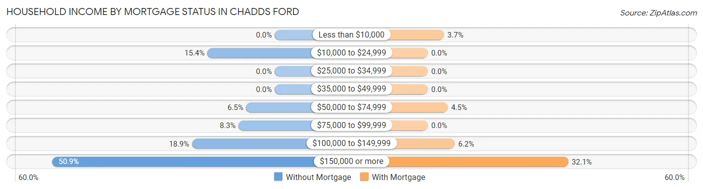 Household Income by Mortgage Status in Chadds Ford