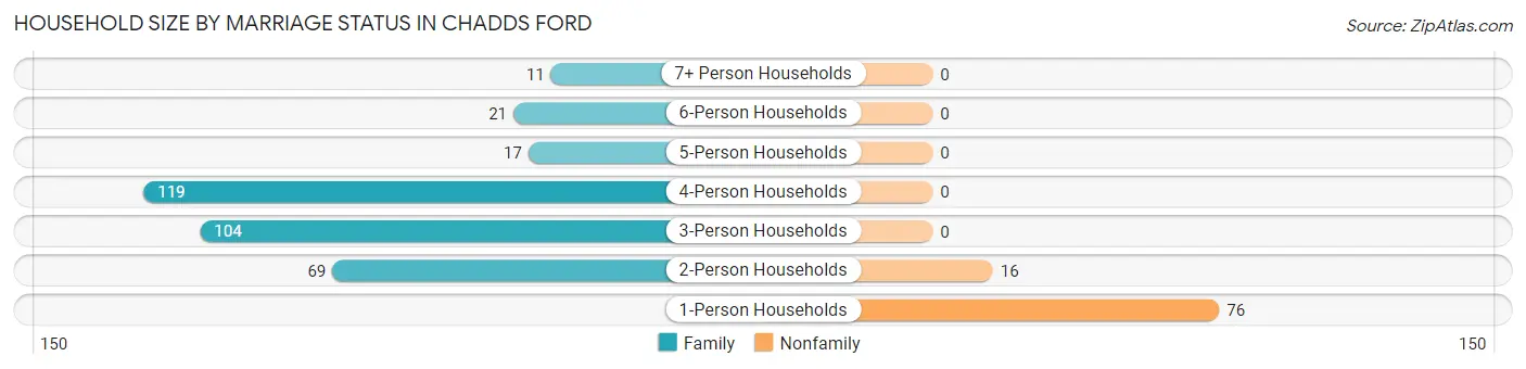 Household Size by Marriage Status in Chadds Ford