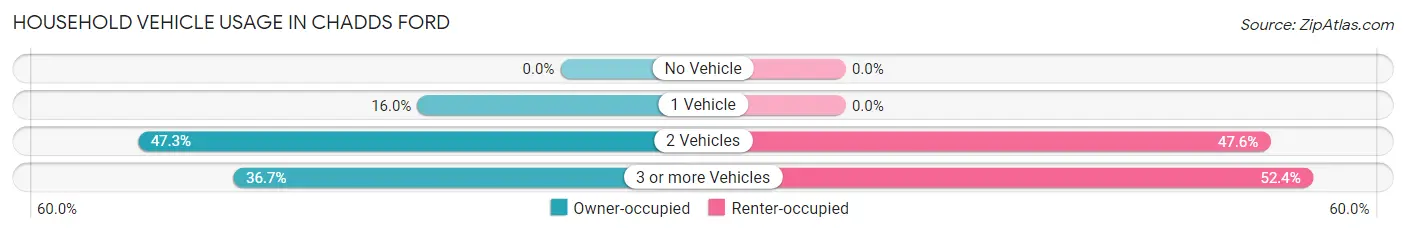 Household Vehicle Usage in Chadds Ford