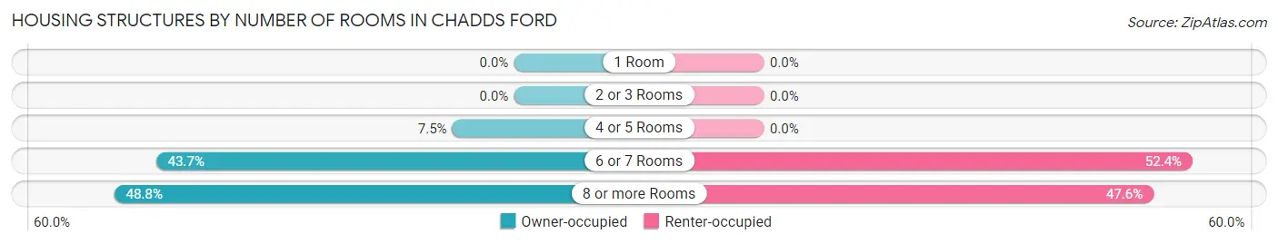 Housing Structures by Number of Rooms in Chadds Ford