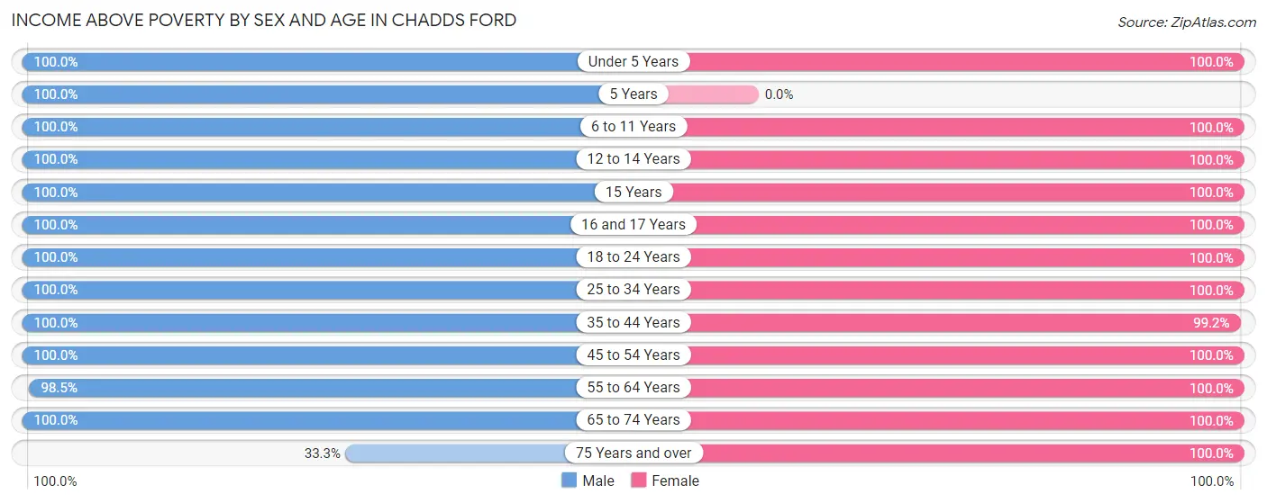 Income Above Poverty by Sex and Age in Chadds Ford