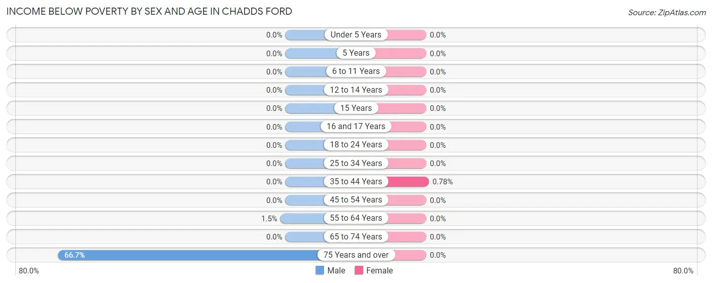 Income Below Poverty by Sex and Age in Chadds Ford
