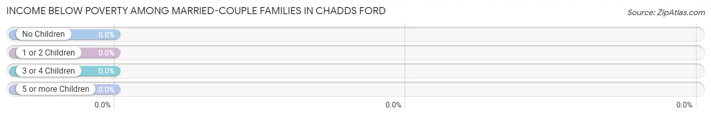 Income Below Poverty Among Married-Couple Families in Chadds Ford