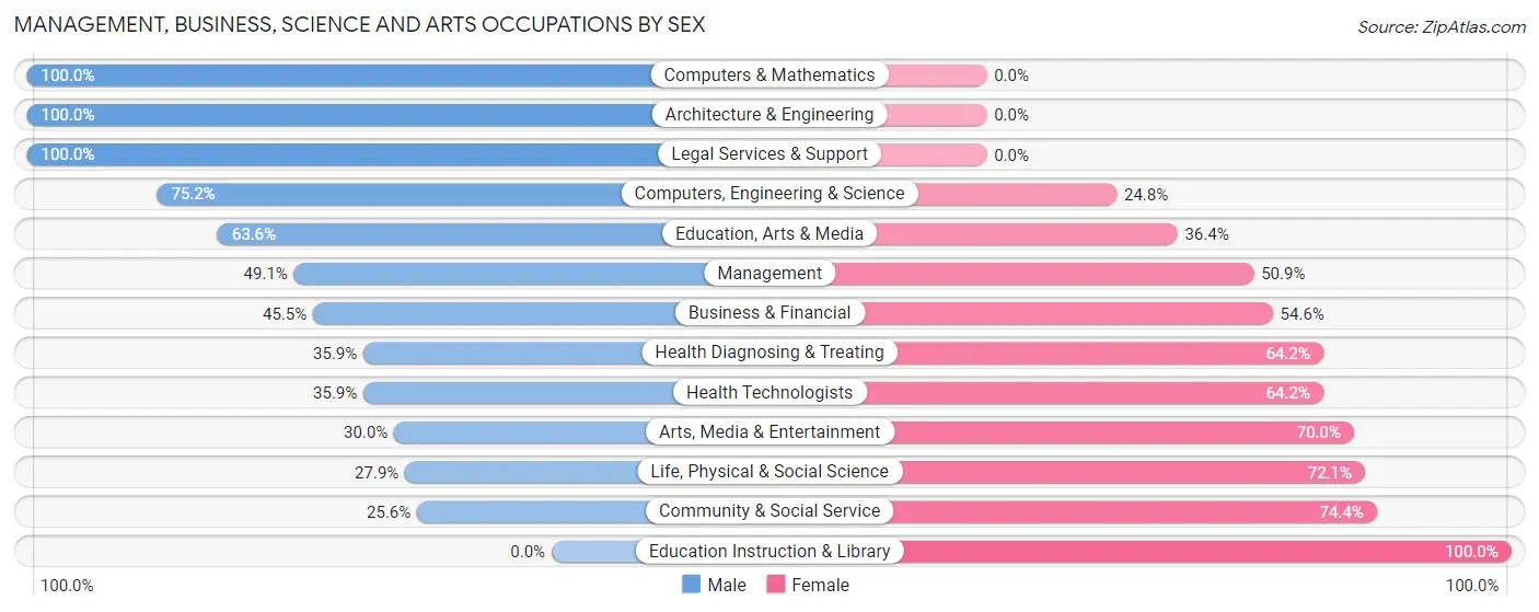 Management, Business, Science and Arts Occupations by Sex in Chadds Ford