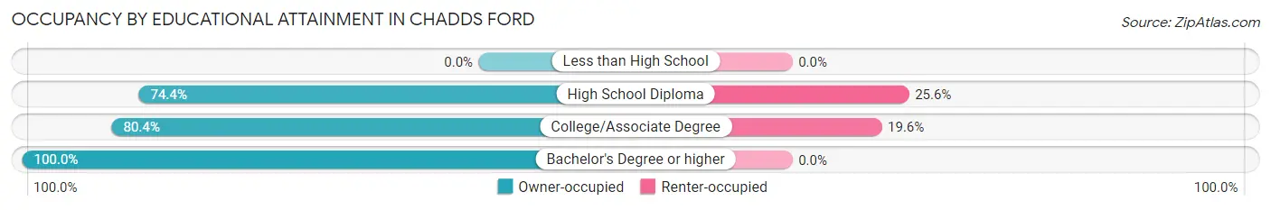 Occupancy by Educational Attainment in Chadds Ford