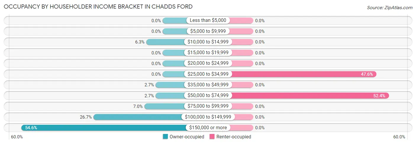 Occupancy by Householder Income Bracket in Chadds Ford