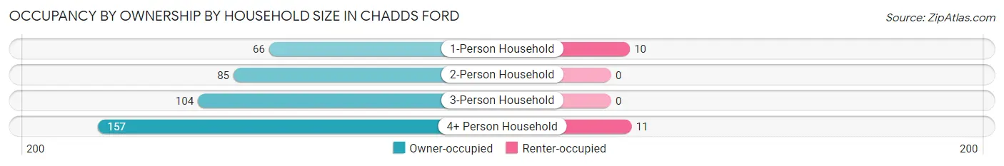 Occupancy by Ownership by Household Size in Chadds Ford