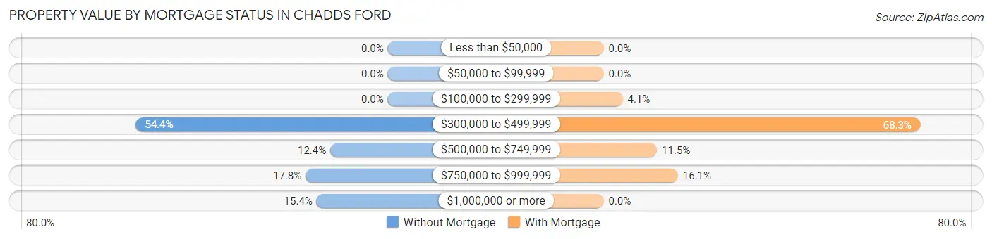Property Value by Mortgage Status in Chadds Ford
