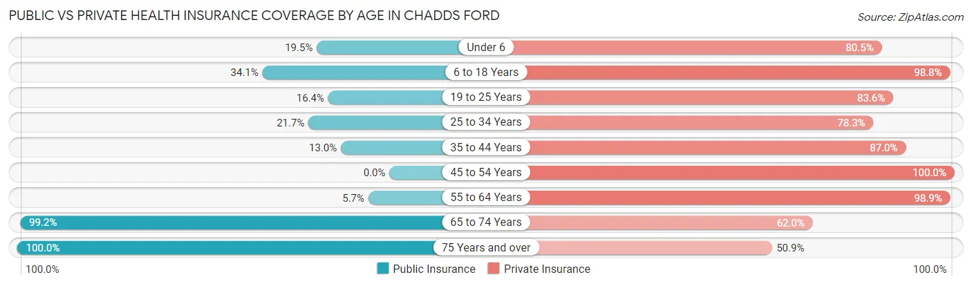 Public vs Private Health Insurance Coverage by Age in Chadds Ford