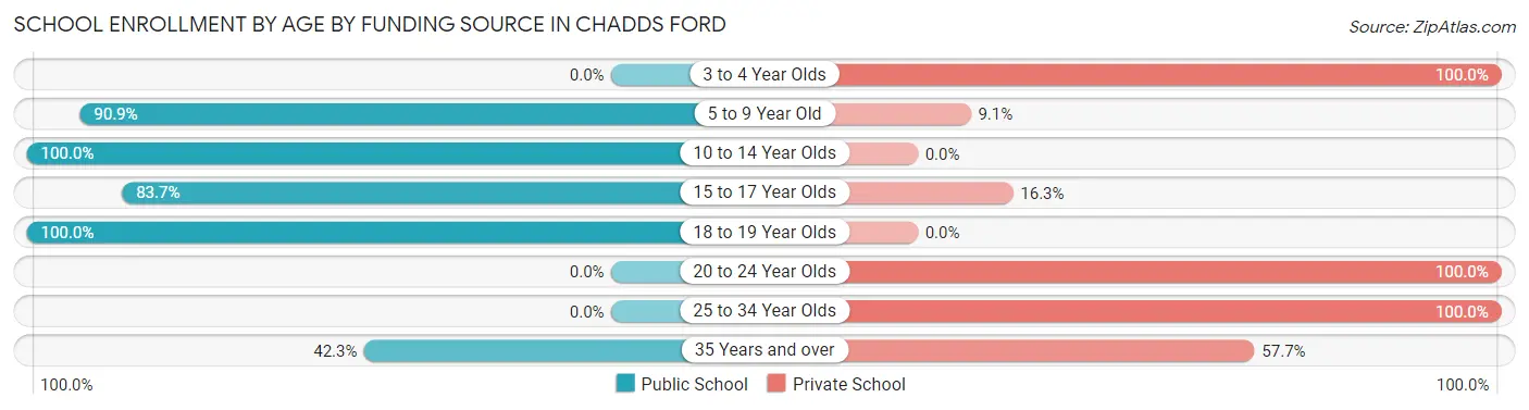 School Enrollment by Age by Funding Source in Chadds Ford