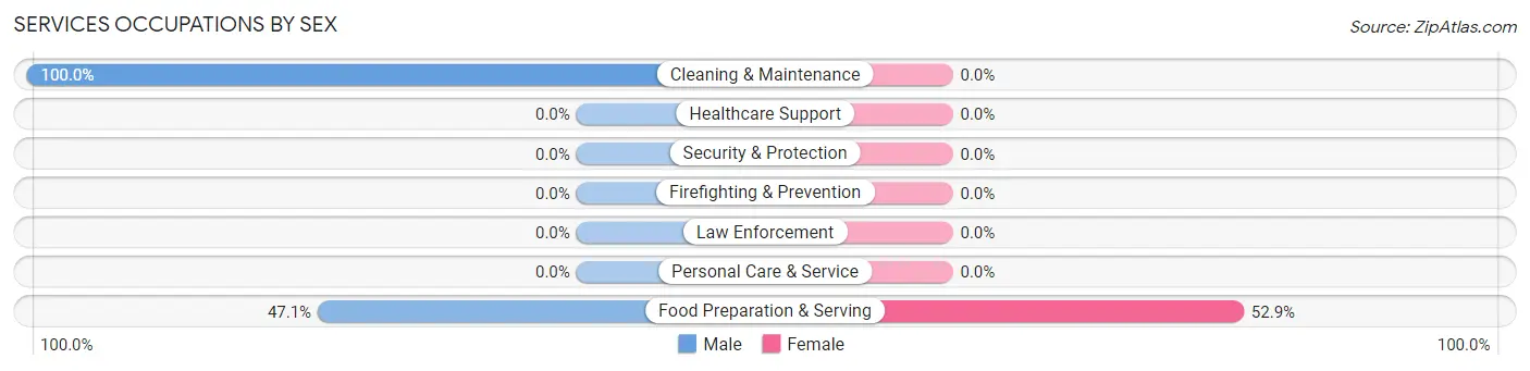Services Occupations by Sex in Chadds Ford