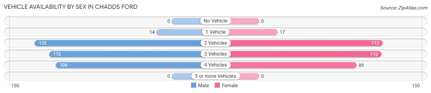 Vehicle Availability by Sex in Chadds Ford