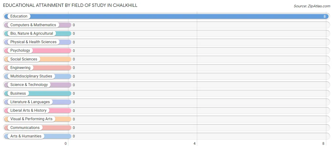 Educational Attainment by Field of Study in Chalkhill