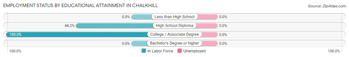 Employment Status by Educational Attainment in Chalkhill