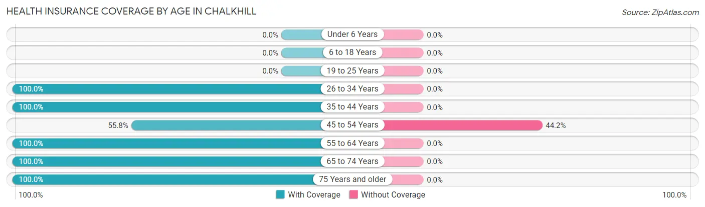 Health Insurance Coverage by Age in Chalkhill