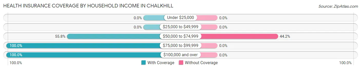 Health Insurance Coverage by Household Income in Chalkhill