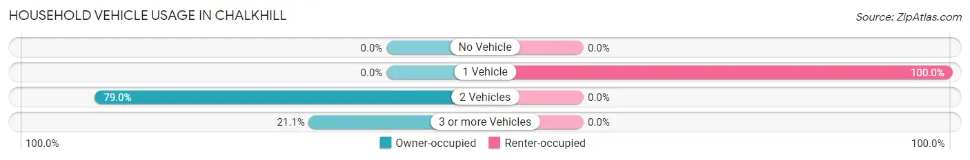 Household Vehicle Usage in Chalkhill