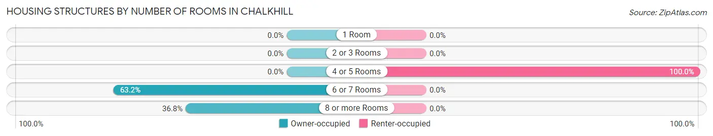 Housing Structures by Number of Rooms in Chalkhill