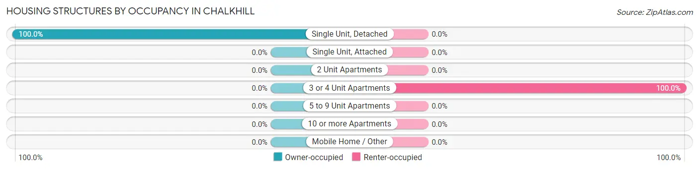 Housing Structures by Occupancy in Chalkhill