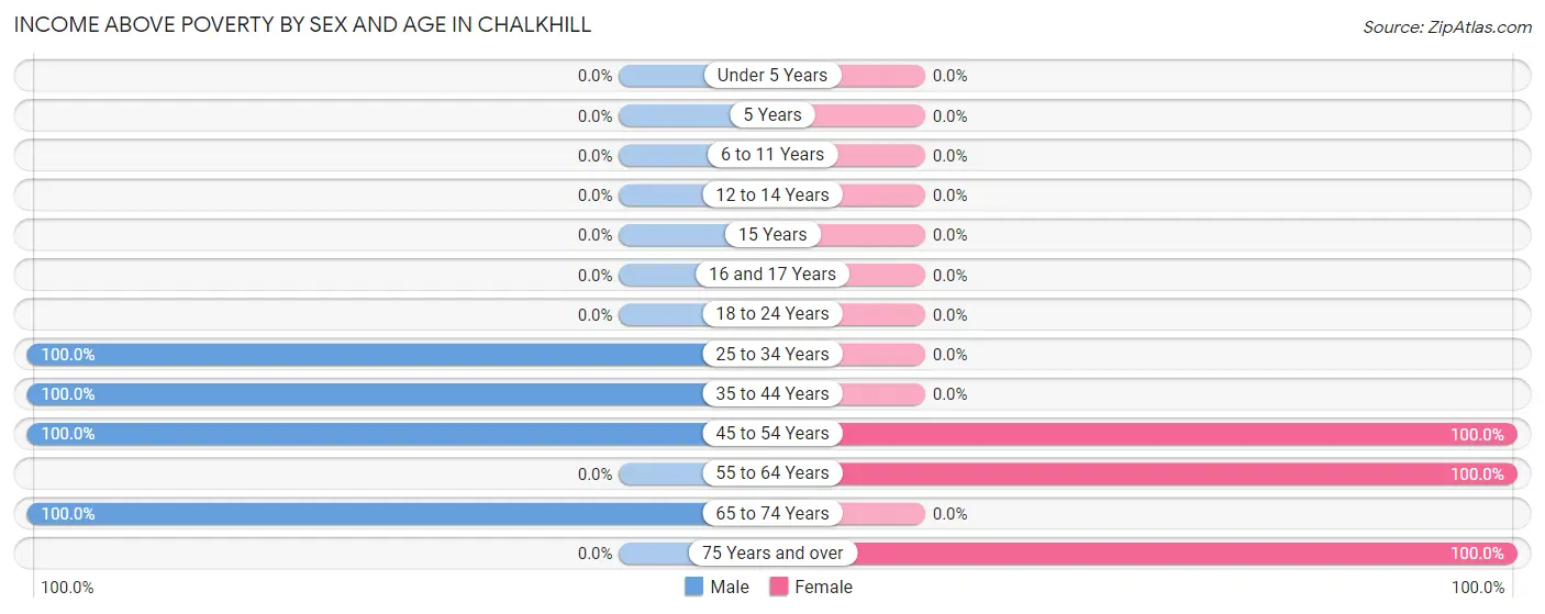 Income Above Poverty by Sex and Age in Chalkhill
