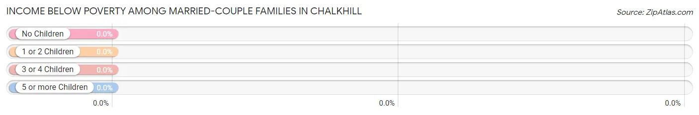 Income Below Poverty Among Married-Couple Families in Chalkhill