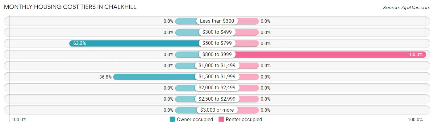 Monthly Housing Cost Tiers in Chalkhill