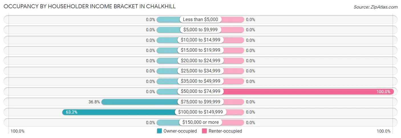 Occupancy by Householder Income Bracket in Chalkhill