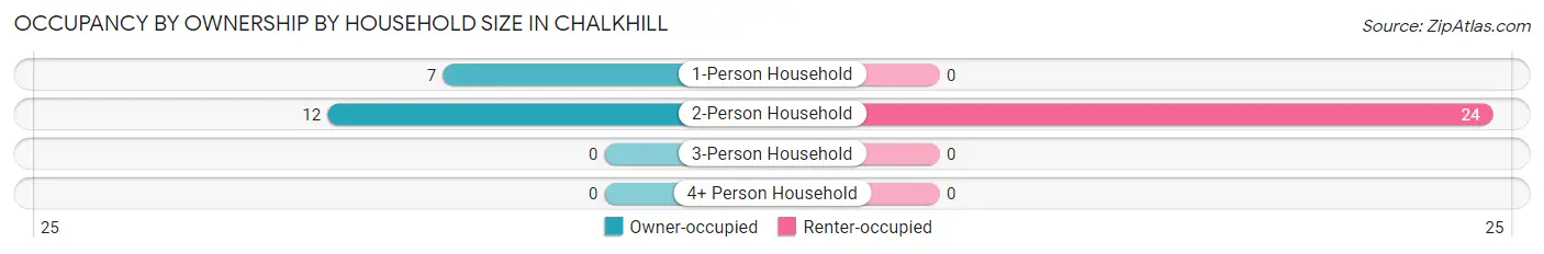 Occupancy by Ownership by Household Size in Chalkhill