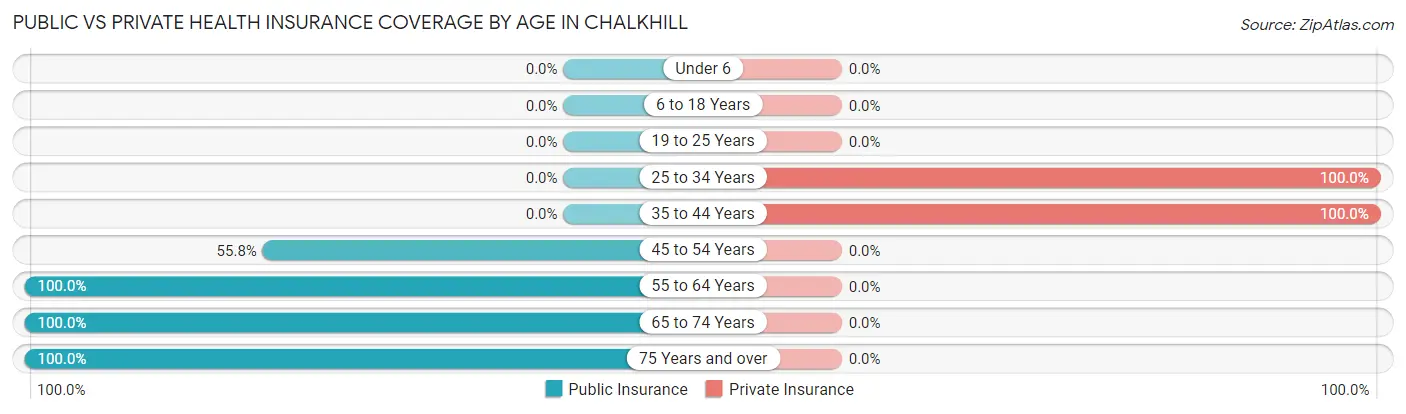 Public vs Private Health Insurance Coverage by Age in Chalkhill