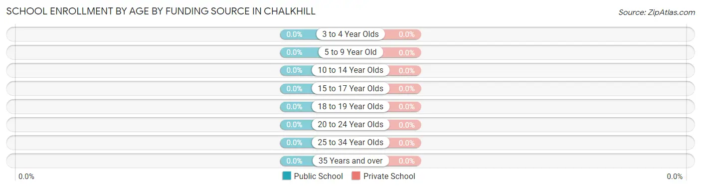 School Enrollment by Age by Funding Source in Chalkhill
