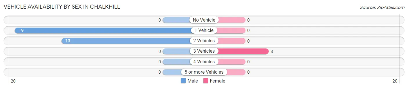Vehicle Availability by Sex in Chalkhill