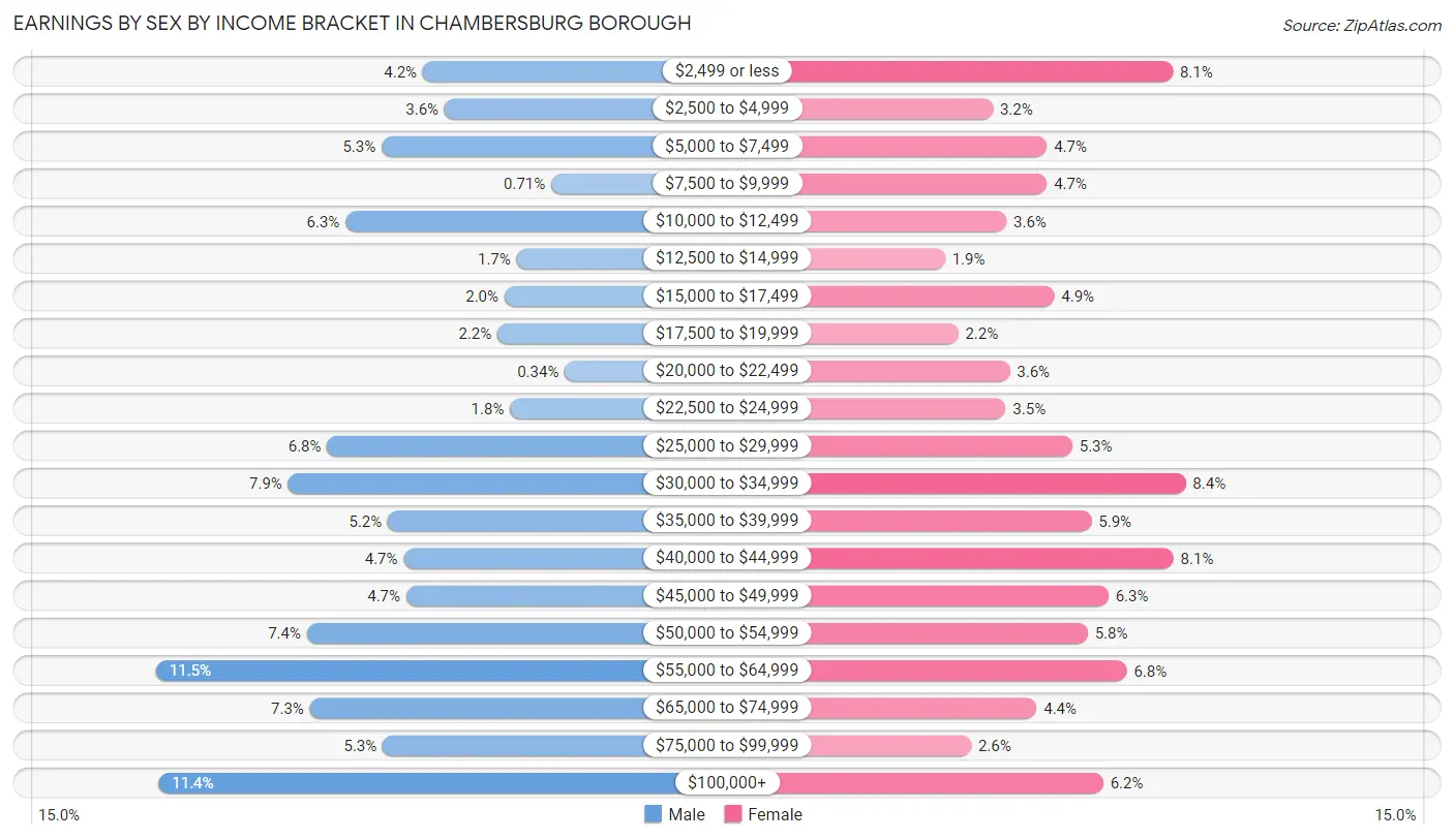 Earnings by Sex by Income Bracket in Chambersburg borough