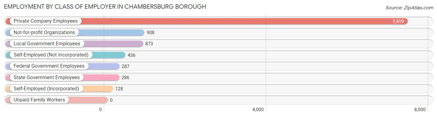 Employment by Class of Employer in Chambersburg borough