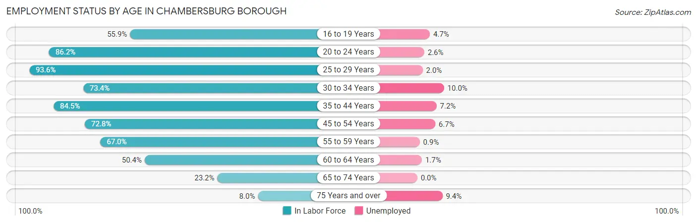 Employment Status by Age in Chambersburg borough