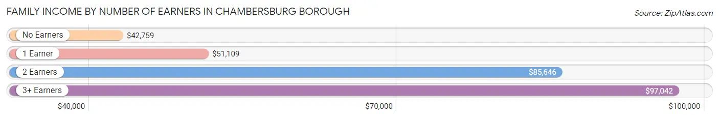 Family Income by Number of Earners in Chambersburg borough