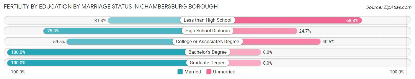 Female Fertility by Education by Marriage Status in Chambersburg borough