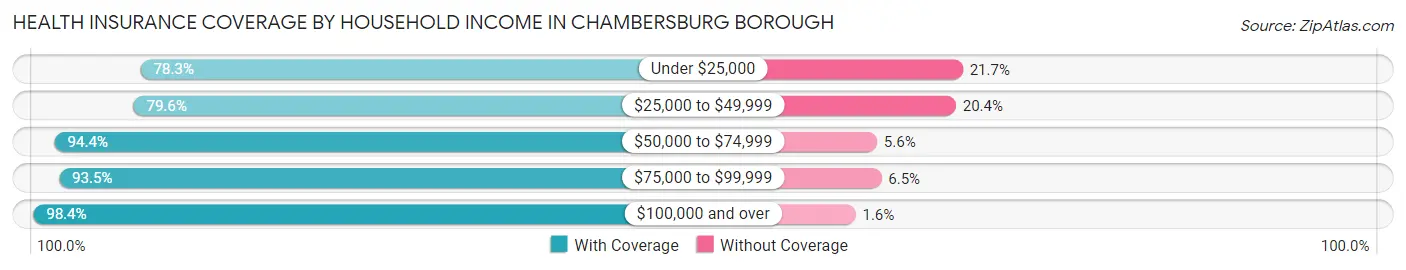 Health Insurance Coverage by Household Income in Chambersburg borough
