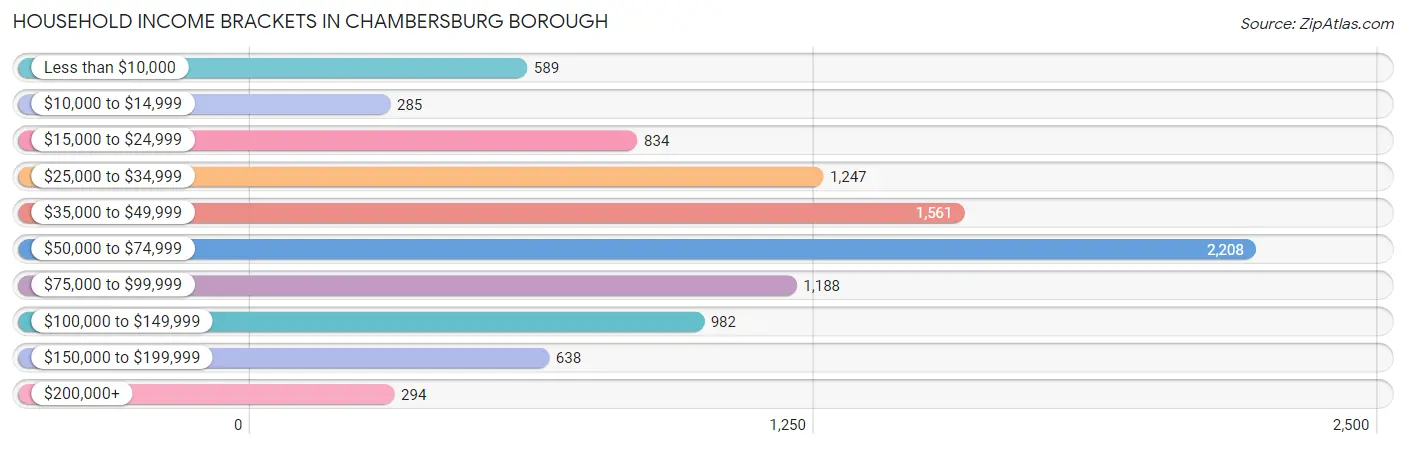Household Income Brackets in Chambersburg borough