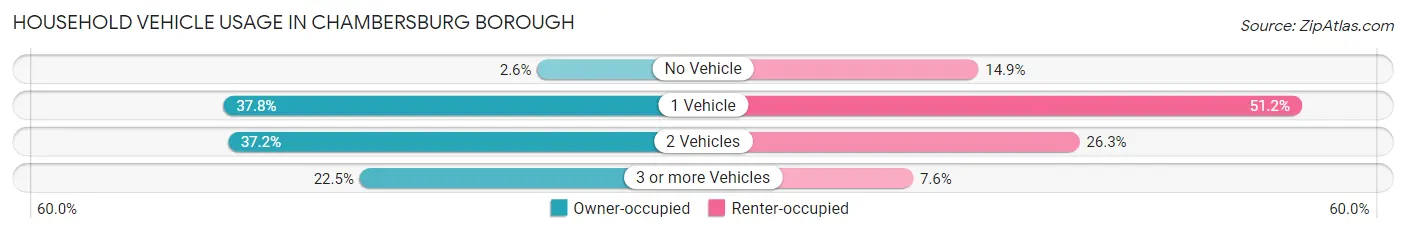 Household Vehicle Usage in Chambersburg borough