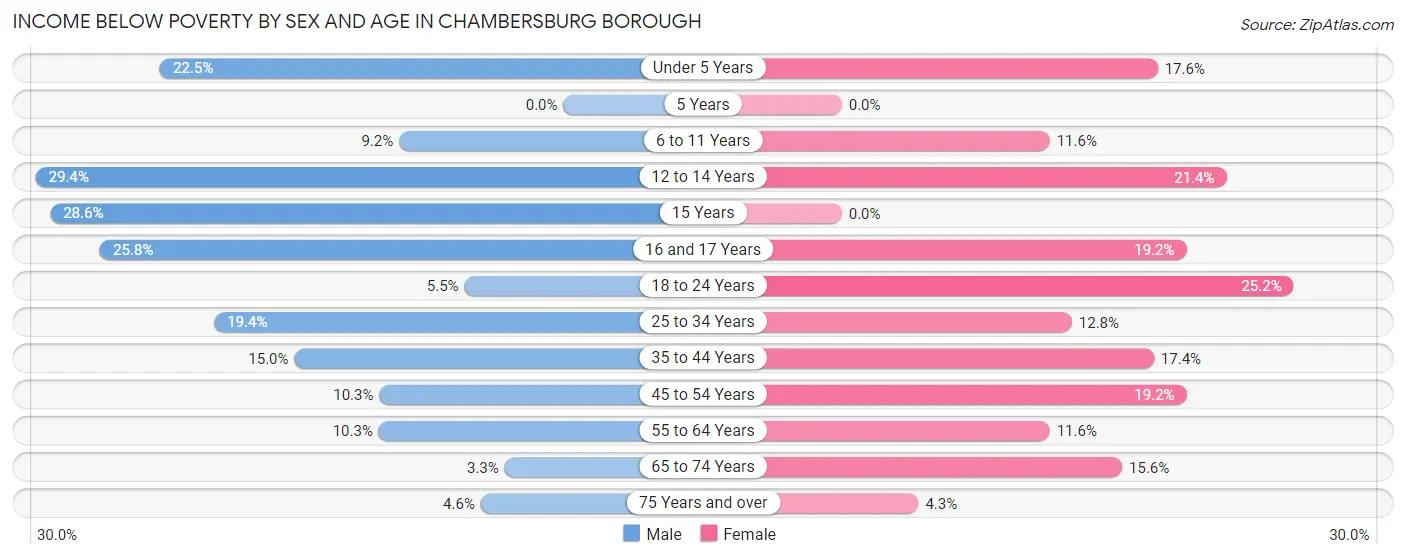 Income Below Poverty by Sex and Age in Chambersburg borough