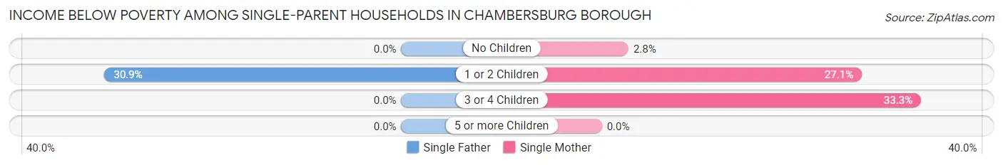 Income Below Poverty Among Single-Parent Households in Chambersburg borough