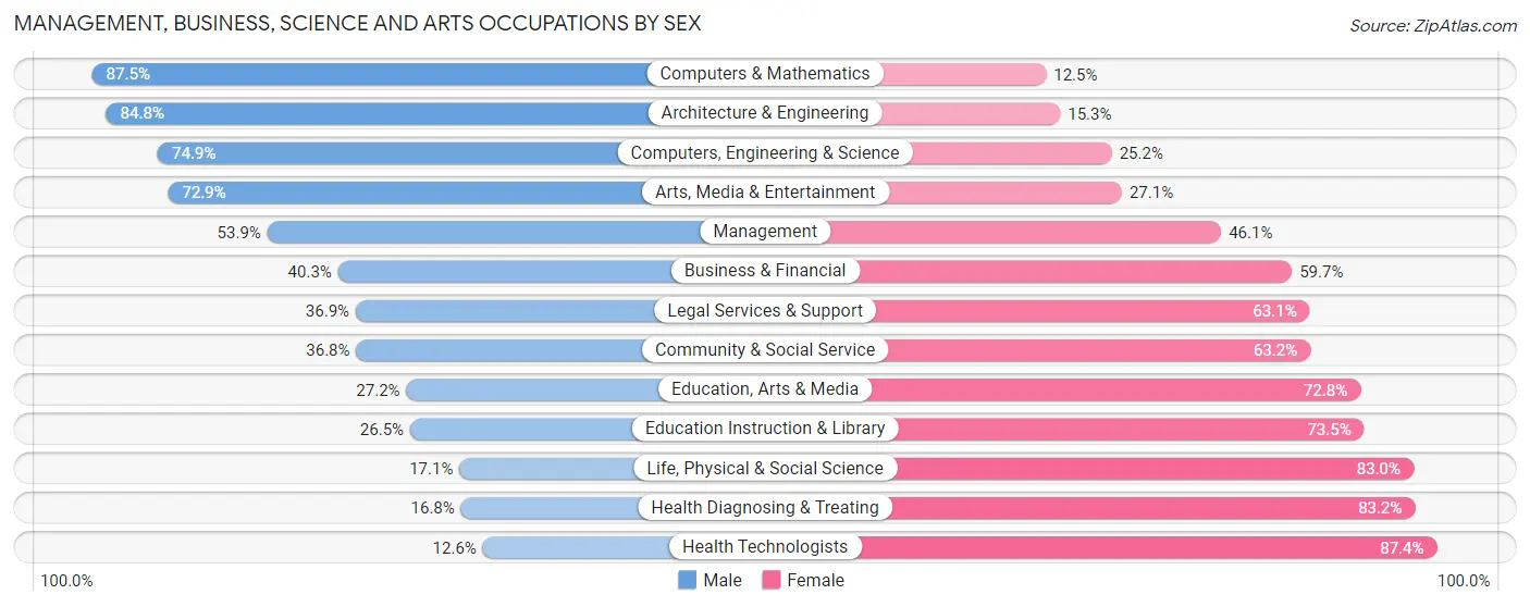 Management, Business, Science and Arts Occupations by Sex in Chambersburg borough