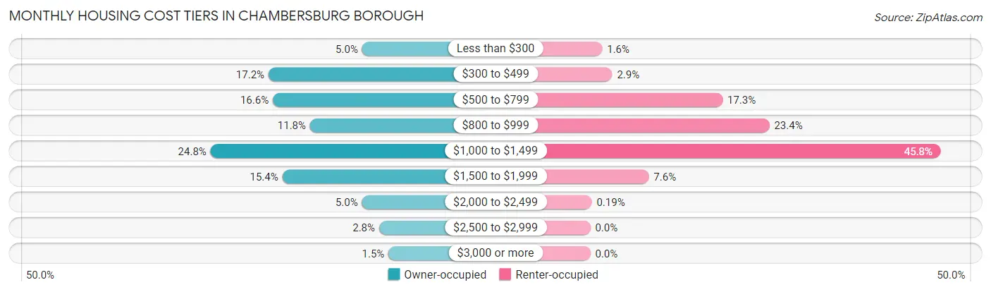 Monthly Housing Cost Tiers in Chambersburg borough