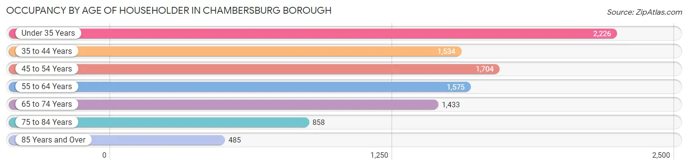 Occupancy by Age of Householder in Chambersburg borough