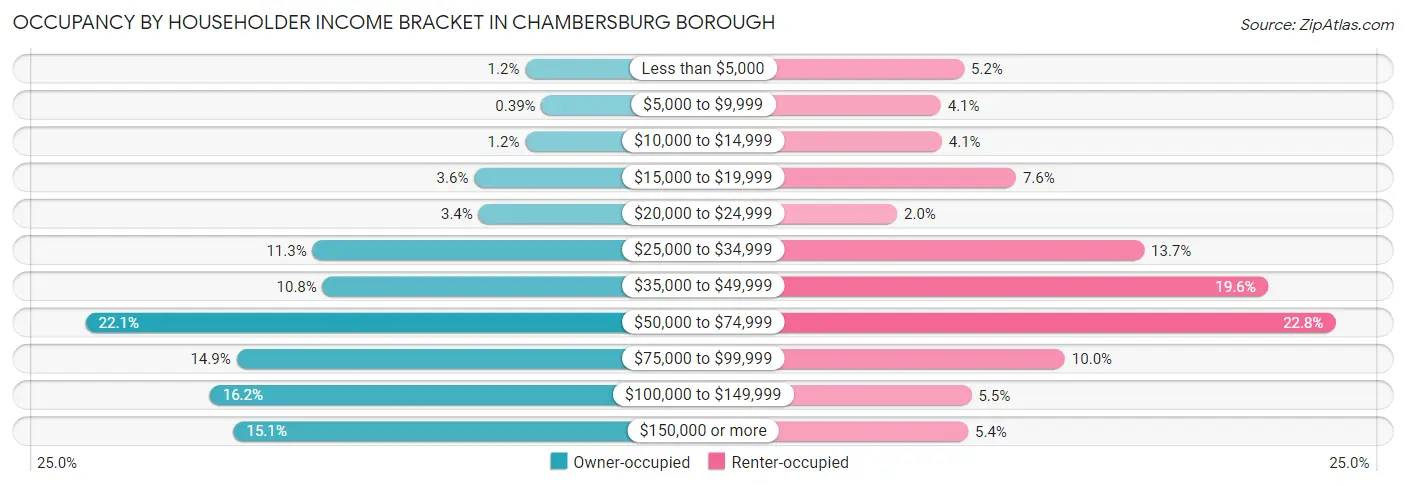 Occupancy by Householder Income Bracket in Chambersburg borough