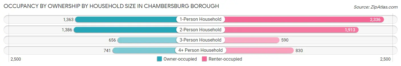 Occupancy by Ownership by Household Size in Chambersburg borough