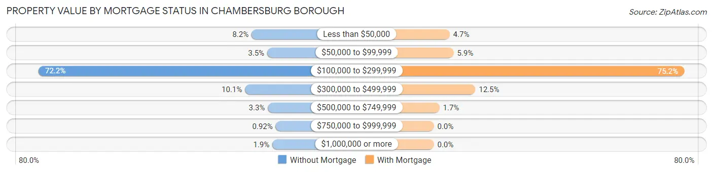 Property Value by Mortgage Status in Chambersburg borough
