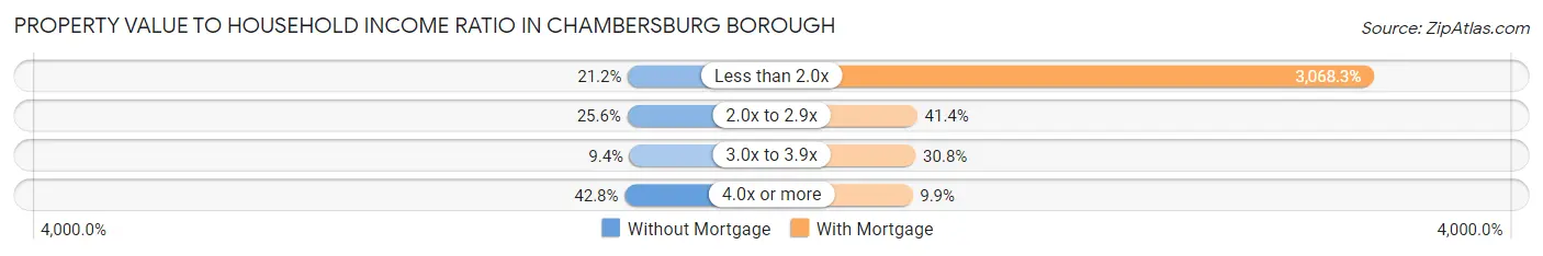 Property Value to Household Income Ratio in Chambersburg borough