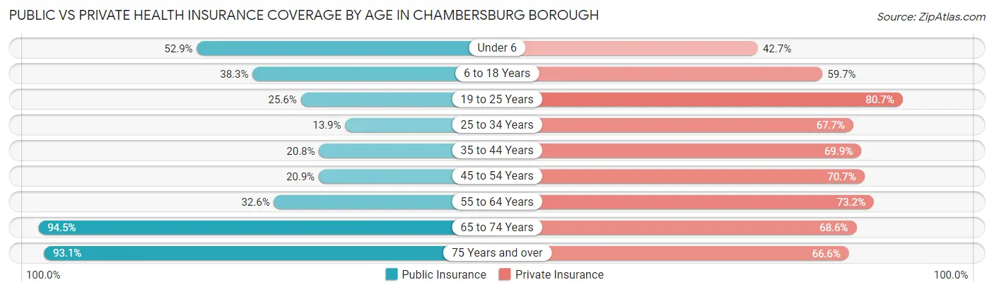 Public vs Private Health Insurance Coverage by Age in Chambersburg borough