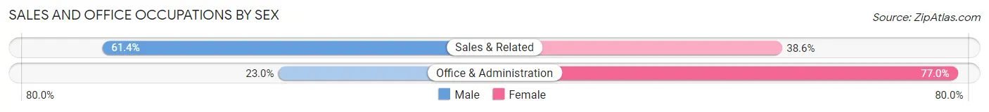 Sales and Office Occupations by Sex in Chambersburg borough